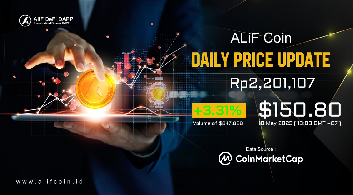 alif_coin's tweet photo. LIVE ALIF COIN: The current price is $150.80 with a 24-hour trading volume of $847,868 We update the ALIF price to USD in real time. ALIF Coin has increased by +3.31% in the last 24 hours. Its current CoinMarketCap ranking is #2864.
#ALIF #CoinMarketRecap #Indodax https://t.co/Ybq34bkFsM