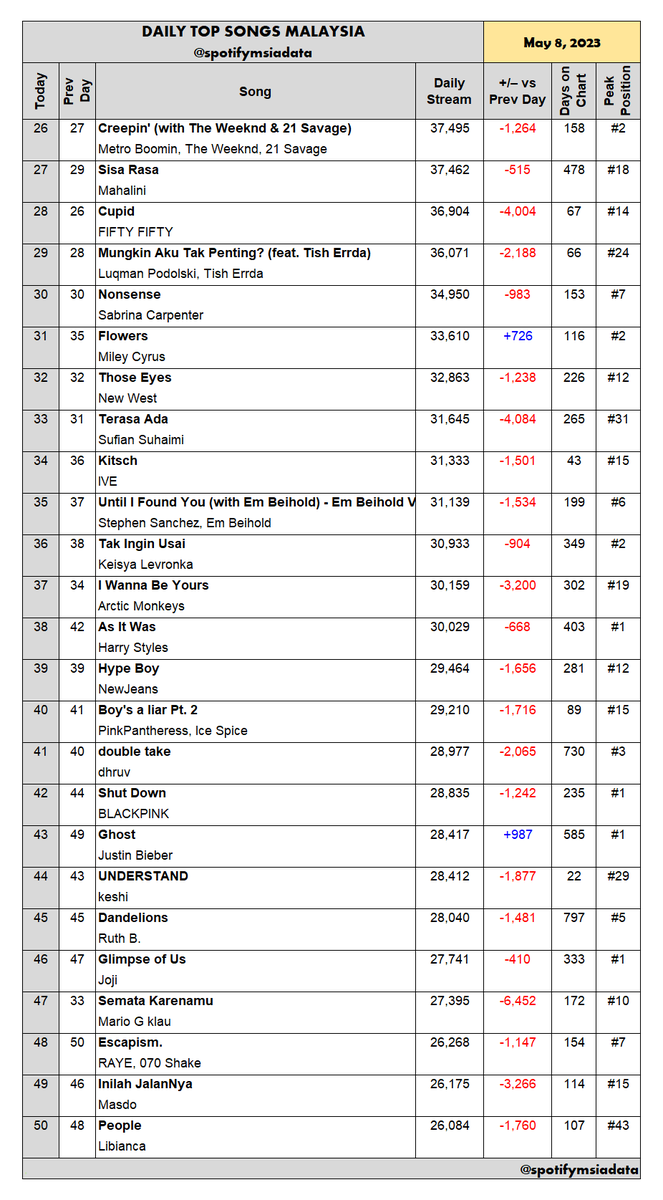 Spotify Malaysia Chart Data On Twitter DAILY TOP SONGS MALAYSIA spotify-malaysia-chart-data-on-twitter-daily-top-songs-malaysia
