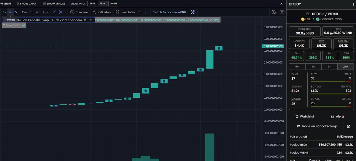 NftPillQueen ๐ญ (@nftpillqueen) on Twitter photo @Bitboy_Crypto <a href="/cryptoskullx/">CryptoSkull ๐ ze last bull standing</a> <a href="/gemCrawler/">GemCrawler๐ดโโ ๏ธ</a>
BBOY just deployed on BSC at 6K MC
BEN over 90 mil MC
Buy first! I know the person that deployed coin, not a rugger
dexscreener.com/bsc/0xc3663d91โฆ
BBOY BRC token deployed this morning as well
unisat.io/brc20/BBOY @Bitboy_Crypto <a href="/cryptoskullx/">CryptoSkull ๐ ze last bull standing</a> <a href="/gemCrawler/">GemCrawler๐ดโโ ๏ธ</a>
BBOY just deployed on BSC at 6K MC
BEN over 90 mil MC
Buy first! I know the person that deployed coin, not a rugger
dexscreener.com/bsc/0xc3663d91โฆ
BBOY BRC token deployed this morning as well
unisat.io/brc20/BBOY