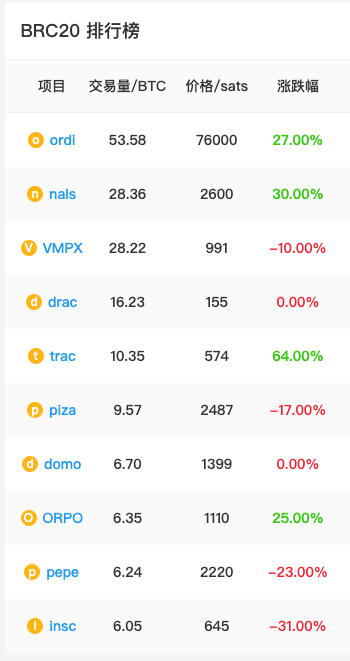 玩转 BRC20 和Ordinals NFT 看这条就够了
【基础设施合集】

1/币钱包及市场
unisat.io/brc20 
目前垄断 BRC 20 铸造和交易  

2/目前最佳的交易辅助工具站
shandian.io
1⃣️一眼看到Mint 、 交易成本 $
2⃣️不用安装插件，不用注册
3⃣️手机端好用
4⃣️代币排行榜，直观涨跌幅