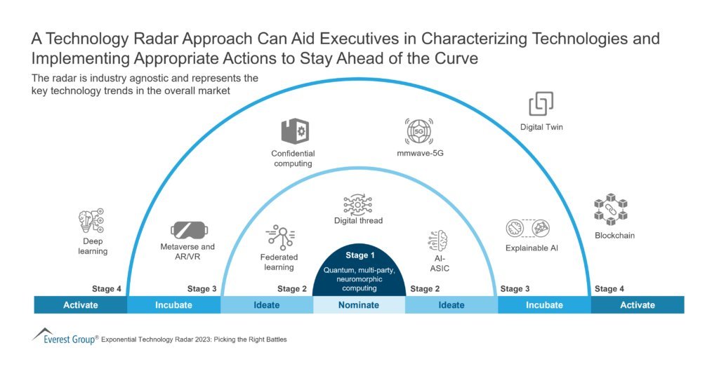 🎯A technology radar approach:

- can aid executives in characterizing technologies and implementing appropriate actions to stay ahead of the curve.

#CIO #TechnicalDebt #DigitalTransformation #Productmanagement