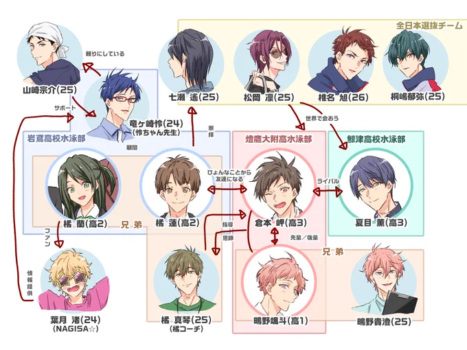 妄想しだしたら脳内でめちゃくちゃ盛り上がってしまった次世代ふり〜の相関図とか設定など…ハルちゃんまわりちと不穏ですが最後きっとうまくまとまって岬くんたちと泳いだりするのではなかろうか…
文章とか設定は勢いだけで整合性ないです😂 