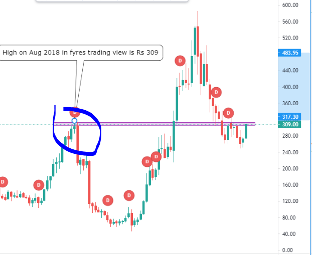 RideMultibagger's tweet photo. was analyzing #Bsoft and found Variation in price of on charts. which one correct #fyres #tradingview or #Googlefinace
@tradingview @in_tradingview am I looking it in wrong way ? https://t.co/EMAe1zERHC