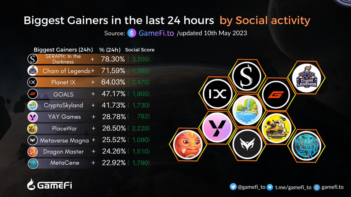 gamefi_to's tweet photo. 🔥🔥Biggest Gainers in the last 24 hours🚀🚀

@Seraph_crypto
@chainoflegends
@Planetix0
@PlayGOALS
@SkylandNFTs
@yaynetwork
@placewar_game
@MetaverseMagna
@dragonmaster_co
@MetaCeneGame

#GameFi #NFTGaming #P2E #Web3 
👉https://t.co/pAxrbkFnas https://t.co/CvRFG8Qune