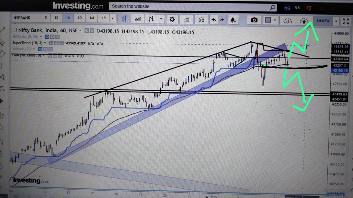 Techbull03's tweet photo. 🏦 Bank nifty 📖💰 #Breakout
#Levels #sharemarket #TrendingNow
👉Today bank nifty levels 👇👇👇 https://t.co/N1NkHA1h88