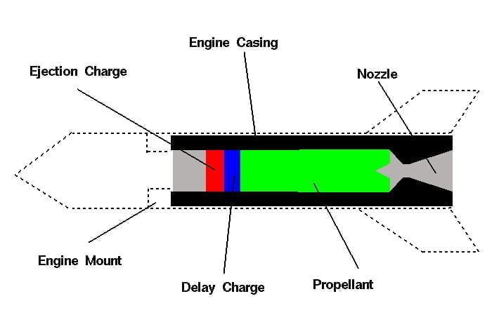 How to Make Rocket Motors