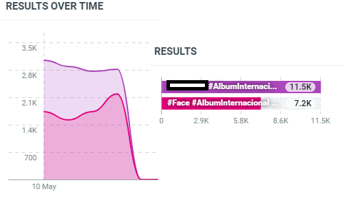 MaileFL19's tweet photo. 🗳️SEC AWARDS

- Album Internacional     

#1. FACE  - 811,4K (+7,2K)🚨
#2.             - 654,7K (+11,5K)

🔄1 VOTE = 1 RT        
I vote #Jimin for #ArtistaAsiatico and #Face for #AlbumInternacional at #SECAwards https://t.co/5VvvjYqEJp