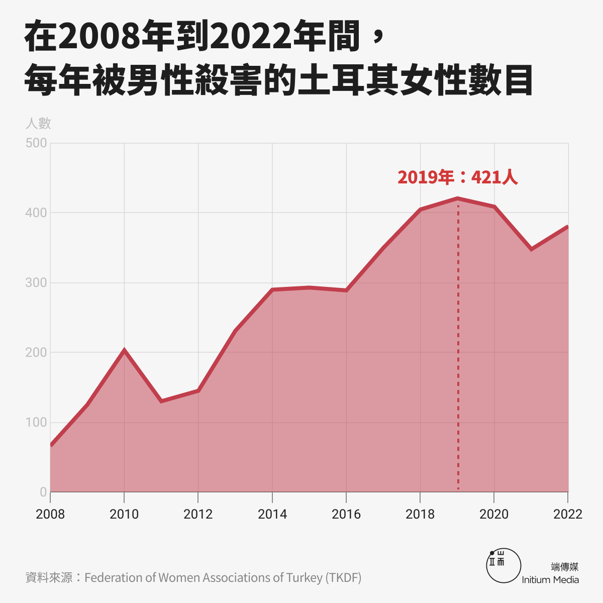 【在埃爾多安執政下土耳其走向專制，女性權利亦驟減？】 自從埃爾多安執政以來，媒體審查和限制言論自由的情況也越來越嚴重，土耳其婦女的權利也大大減少。 所有爭取改革的呼聲都被置若罔聞，埃爾多安最近聲稱其政府「決心拯救國家免於這種恥辱」，但卻沒有具體行動。