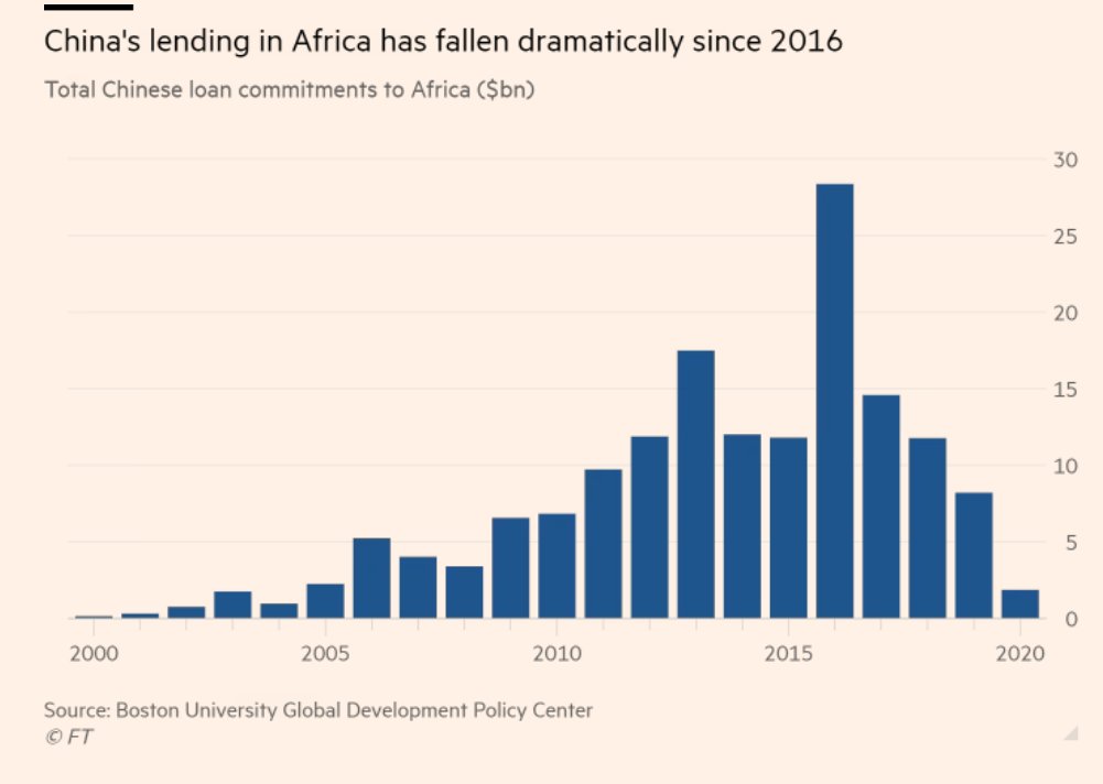 Strongly suspect that if we had the current data, China's net flows to Africa have turned negative (repayments exceed new loans). Most China ExIm loans have a 5y grace on principal so the 16 loan spike is now reversing 1/