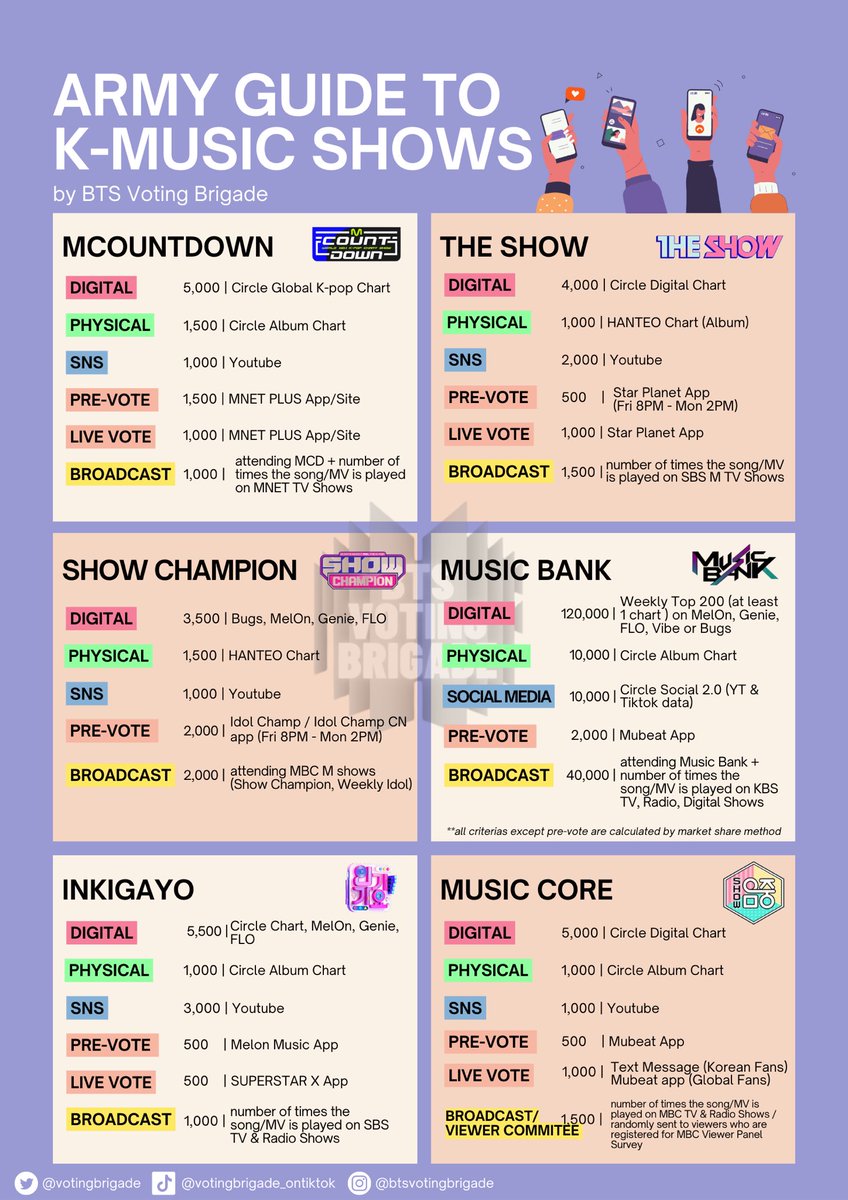 votingbrigade's tweet photo. [📲 Korean Music Show Guide]

*REPOST
Please take a look at this infographic to understand more about the Korean Music Show score requirements.

For you information it is not solely 100% fan-voted, even if we win pre-voting and live voting, provided our OVERALL score is lower than the others, we are still losing and likely wasted our votes.

That is why, when we urge you to save your votes, please save and that's for a reason; we afraid that one of those weeks may come when we have a great chance to win but we do not have enough collection to vote. It's better to save during for our higher chance of winning. We need to vote wisely. 

To win we need to stream and vote harder both for International ARMY and Korean ARMY. 

All of this is for all BTS members RM, JIN,SUGA, JHOPE, JIMIN, V, and JK.

🚨 BVB will open a team members recruitment soon, if you interested to join us to enhance your voting skills, learn more about voting strategies and be organise on voting please do join and be part of us. We need committed and passionate voters on board.
*term and conditions applied.

*REPOST as we made some changes earlier.