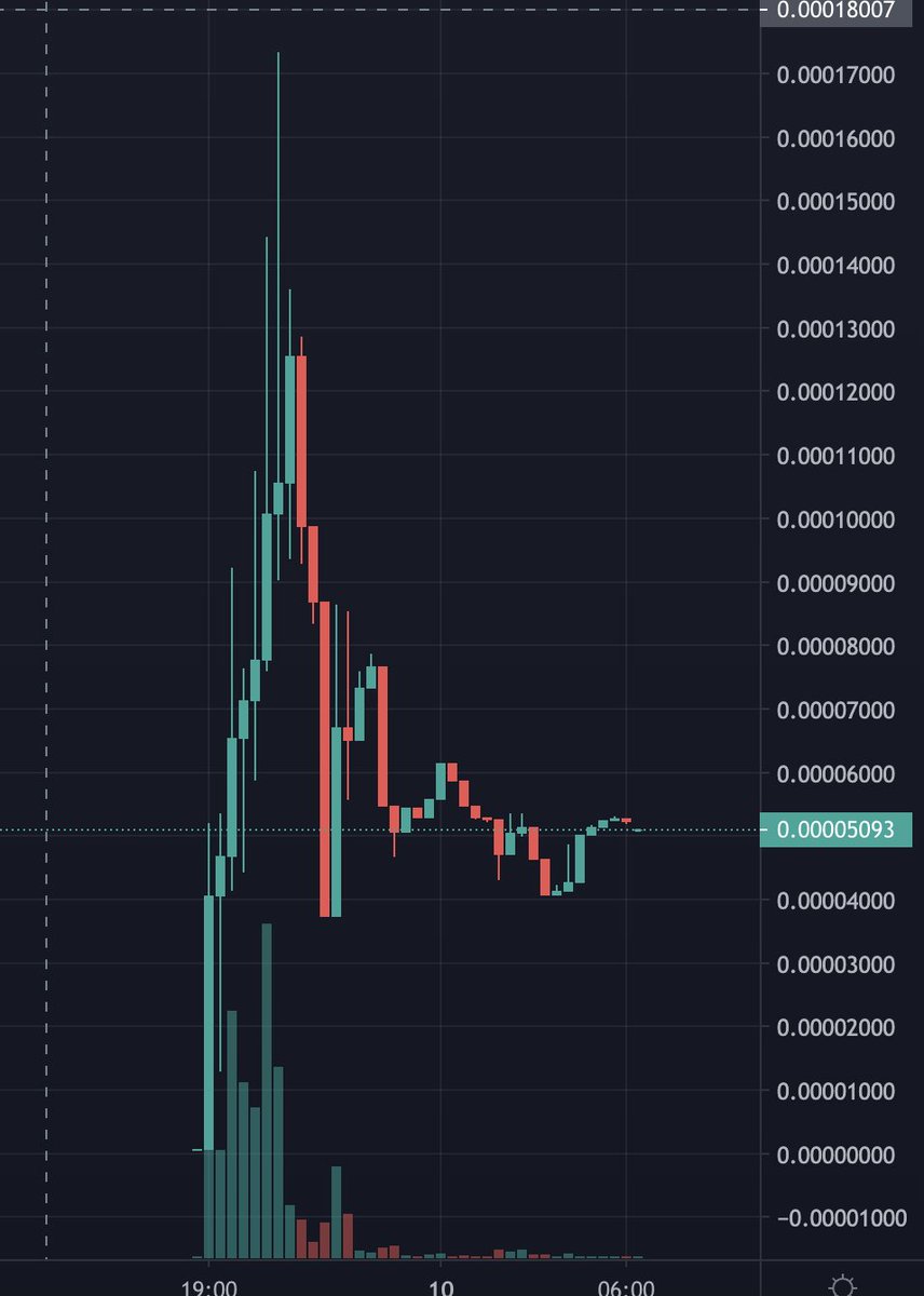 WOW what a crazy bullish launch of $XEPE 
we have found our floor at 50k

next leg will be huge✖️🐸🚀✅

#xen #pepe #bnb #bsc

poocoin.app/tokens/0xc8369…