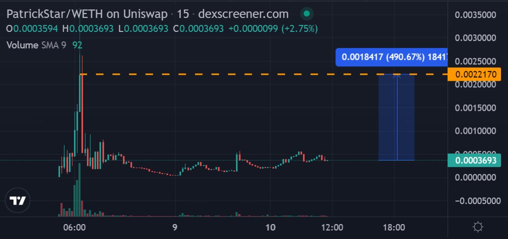 anger_trading's tweet photo. Slow ass day 

Had to DEGEN into $PATRICKSTAR, nice sideways price action, looks ready for another run ( $36K MC )

Web: https://t.co/b5F63vIXsD
TG: https://t.co/XX5hIQsUaW https://t.co/v23N43SjsW