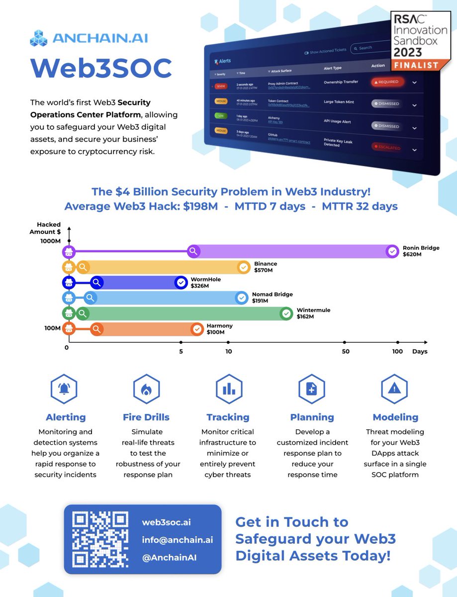 Twenx_'s tweet photo. I’ve had the continuous luck of working for innovative companies like #AnChain.
Check out the newest #Innovation
A #Web3 Security and Operations Center. (#SOC)
🚨Alerting- Benefit from live monitoring of #SmartContracts and detection systems for swift incident response.
🚨Tracking- Monitor critical infrastructure to minimize or entirely prevent cyber threats.
🚨Threat Modeling- Seamlessly model your Web3 #DAPP’s attack surface with an all-in-one SOC platform.
Give it a try!
➡️ https://t.co/TCgFehwHLQ