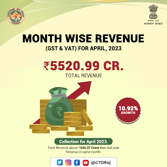 CTDRaj's tweet photo. The Commercial Tax Department of Rajasthan has collected ₹5520.99 Crore Total Revenue (VAT &amp; GST) during 1st April to 30th April 2023, was 10.92% greater than last year. 

#gstrevenue #gstcollection #rajtax #ctdrajasthan #ctdraj #digital_ctd https://t.co/dxMkbGdu4e