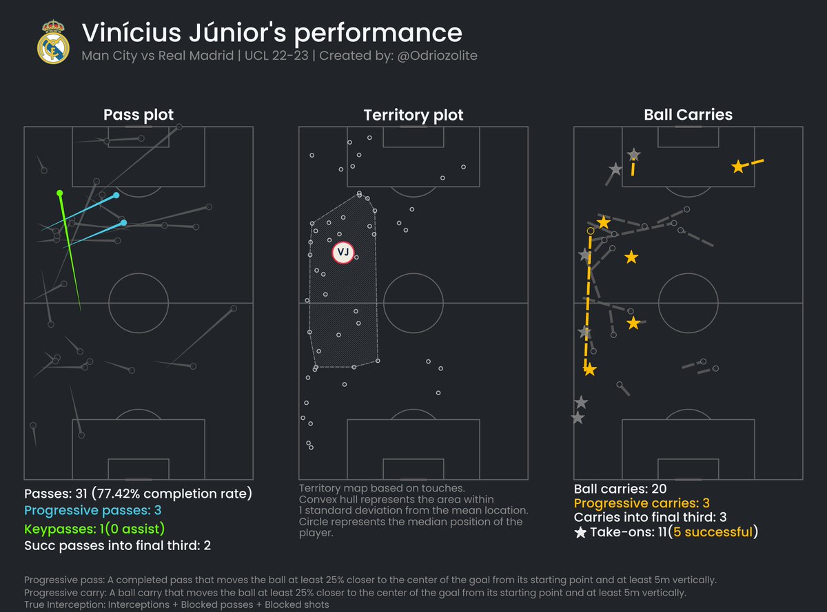 Vinicius Jr vs Manchester City | UCL 22-23

Vinicius is a superstar. Opponents know his threat &amp; even if they double up on him, he is so explosive &amp; technically brilliant that he finds that extra yard over the defenders.

Came up with a clutch goal with a brilliant strike!