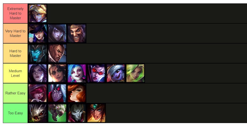 My ADC tier list based on difficulty to master.