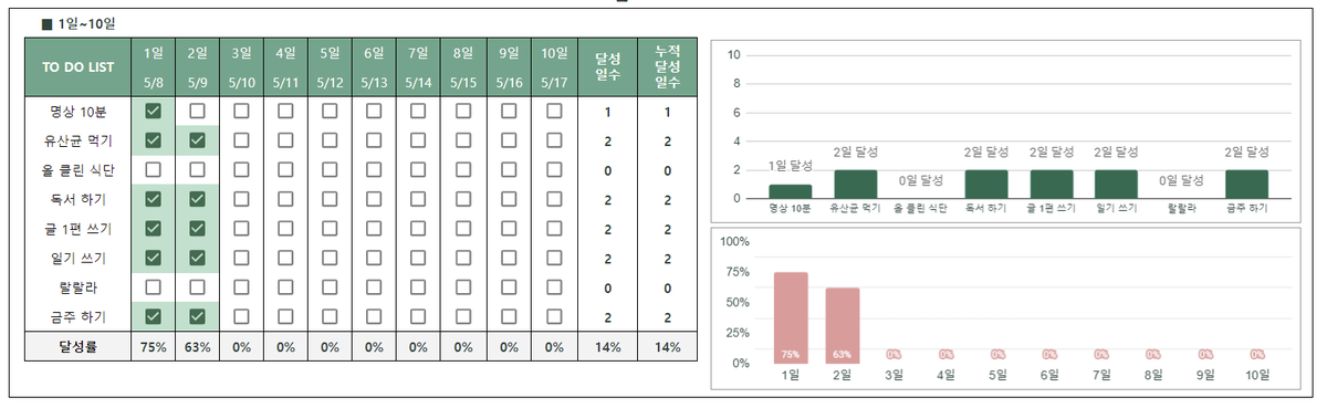 '100일만 해보자'의 구글 스프레드 시트 ver2가 나왔습니다. 이번엔 목표 5개부터 10개까지 골라서 사용할 수 있지요. 😌❤️ 날짜와 항목만 변경해주면 그래프가 알아서 바뀌는 편리한 시트! 하루의 루틴을 정리해놓고 진도율을 체크해봐요! (결산까지 가능하다구요!)

docs.google.com/spreadsheets/d…