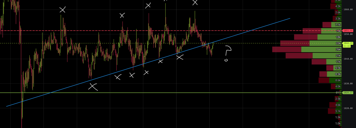 mon2FAkey's tweet photo. Trendline now acting as resistance. Impulse move finally coming or another fakeout $BTC $ETH https://t.co/hk7t2Q5ST7