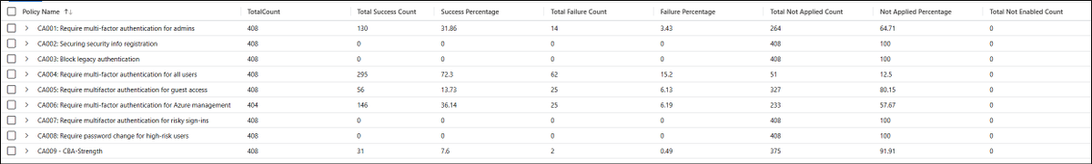 reprise_99's tweet photo. If you want a quick look at your Azure Active Directory Conditional Access policy stats, I created a query to find out where your policies are successful, failing, not in use or applied and in report only mode - https://t.co/aODH4T3v0n https://t.co/rtdEmbKTo0
