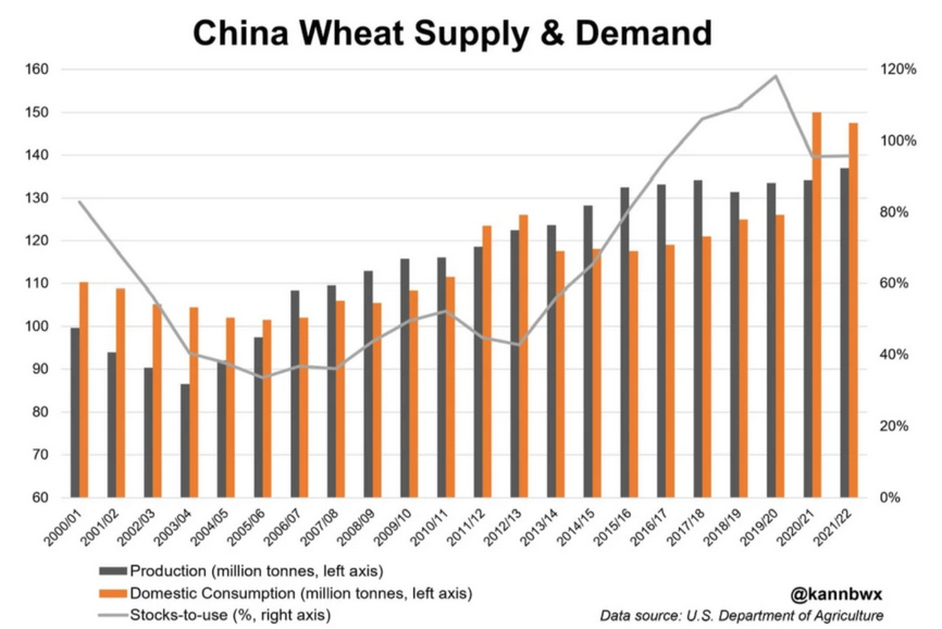 S.L. Kanthan on Twitter ""cHiNa dEpeNdS oN fOoD iMpOrTs!" Popular