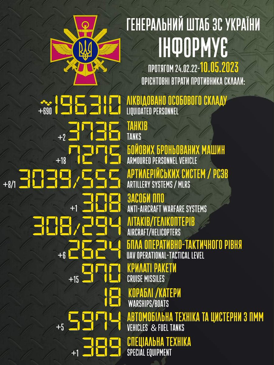 GeneralStaffUA's tweet photo. Загальні бойові втрати противника з 24.02.22 по 10.05.23 орієнтовно склали / The total combat losses of the enemy from 24.02.22 to 10.05.23 were approximately https://t.co/SQdOPXo7oc