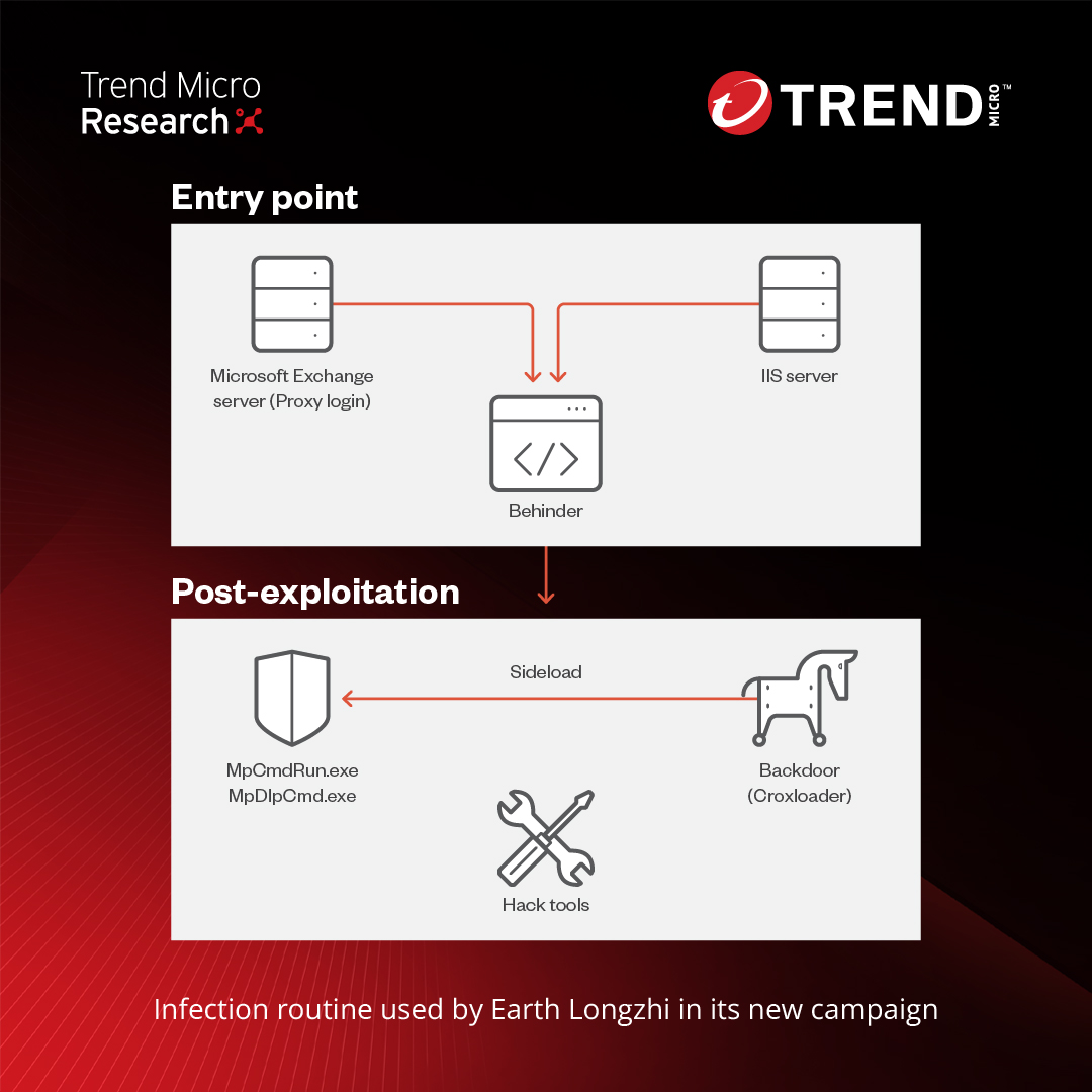#APT41 subgroup #EarthLongzhi resurfaces after months of inactivity, using new techniques in its infection routine, including the abuse of a Windows Defender executable. 

Learn more about #EarthLongzhi’s updated TTPs here ⬇️ research.trendmicro.com/earthlongzhi
