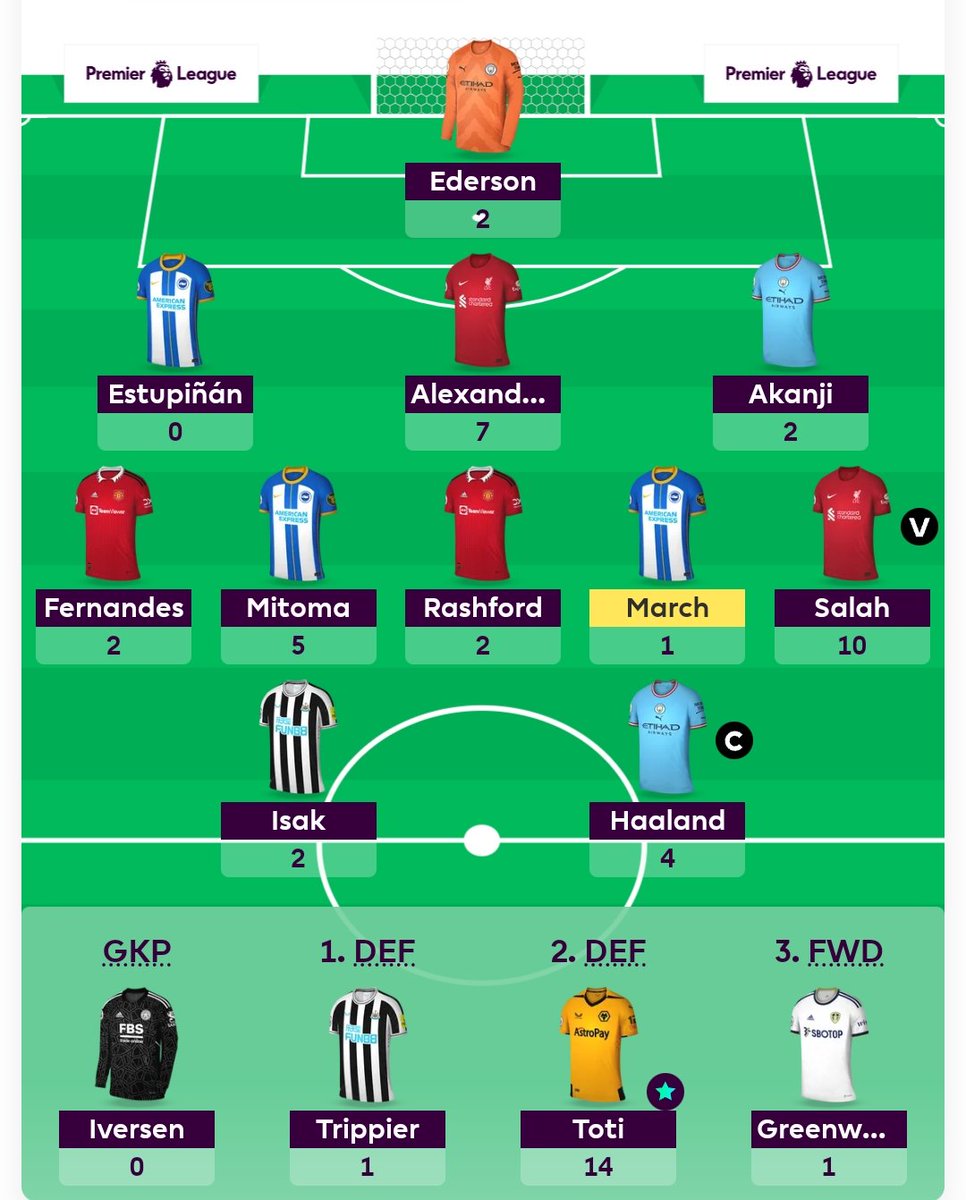 FPLBarber's tweet photo. As @BenCrellin tweeted, "it's a good gameweek to have a bad gameweek."

Only 3️⃣ returns from my starting eleven, gutted with City conceeding again from low xG.

Points: 3️⃣7️⃣
Overall rank: Small red arrow 🔻 from 46k to 46.3k 🌍

Need to think about replacements for March ... https://t.co/N0jOOaTV3b