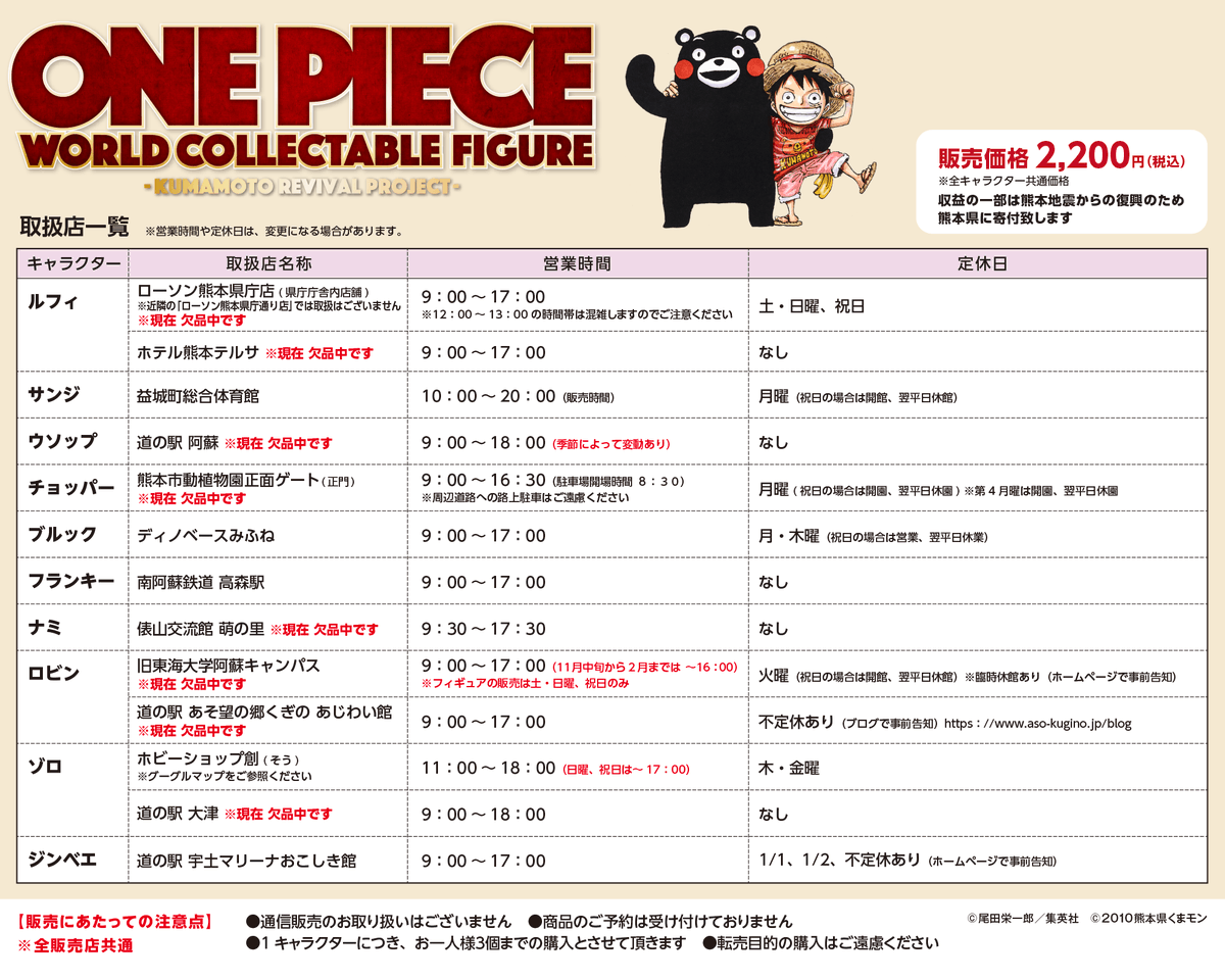 op_kfpj's tweet photo. 【完売のお知らせ】
「ONE PIECE」ワーコレ 熊本復興プロジェクト 銅像ミニフィギュア 
〝ルフィ〟を販売しております「ローソン熊本県庁店」は完売となりました。

尚、再入荷は6月下旬を予定しています。

詳しい情報はこちらのTwitterでお知らせしますのでご確認ください。 https://t.co/kcflsVVgXU