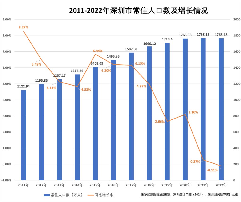 Sino_Market's tweet photo. 📉Resident population growth in #Shenzhen, #China's digital powerhouse, turned negative for the first time in the past 40 years.
Kindergarten enrollment in Shenzhen fell 8.8% y/y to the lowest level in a decade.
The outflow is not a good sign for the #realestate market. https://t.co/9BCcMyf8ne