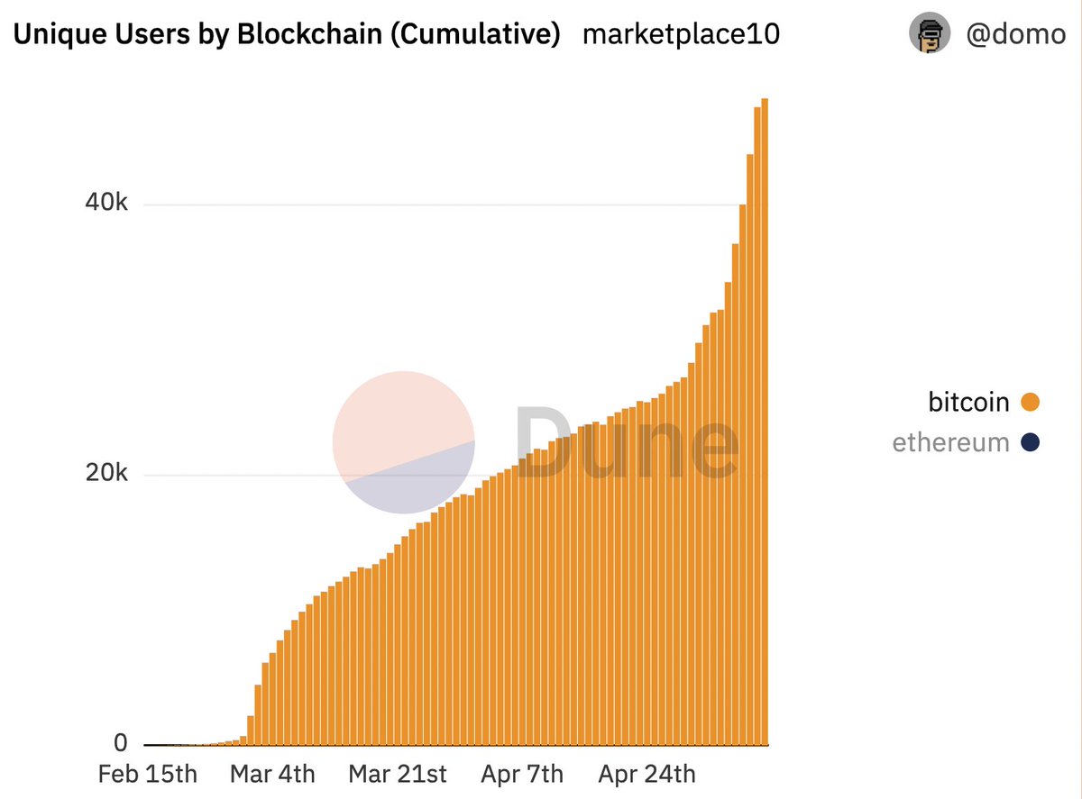 LeonidasNFT's tweet photo. The number of people who have traded on Ordinals/BRC-20 just keeps accelerating! https://t.co/nVzVWDy3ut