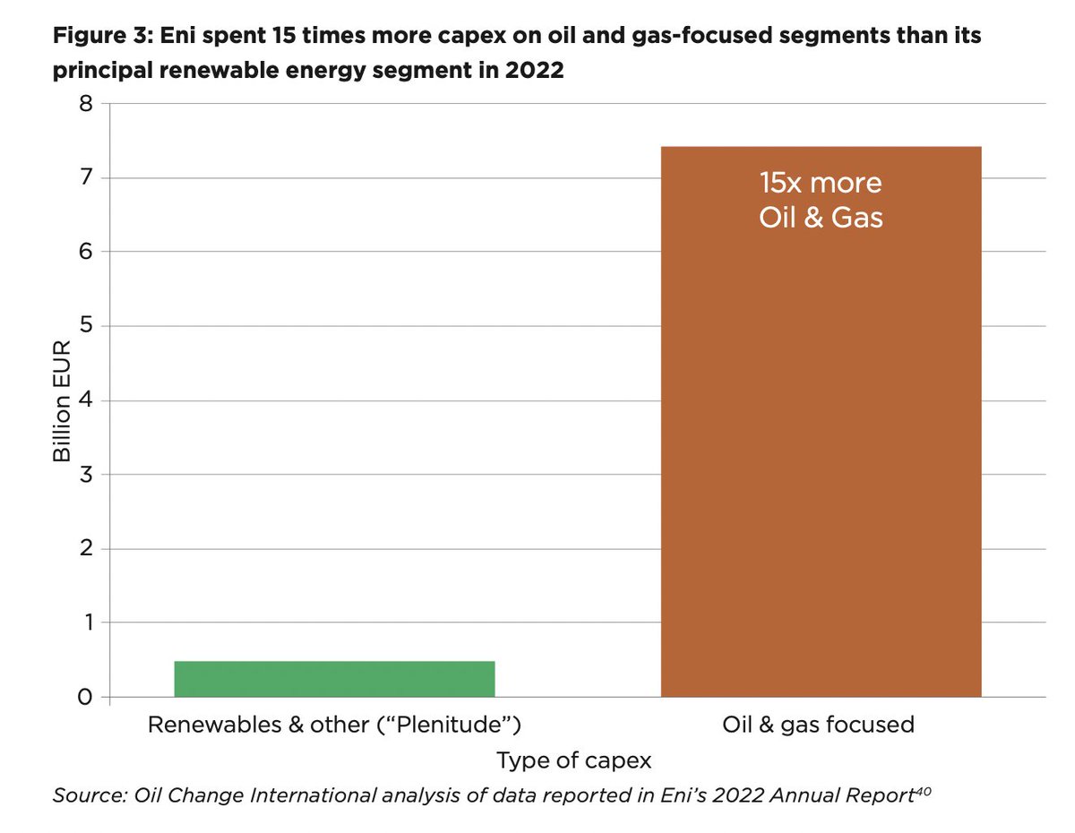 PriceofOil's tweet photo. Today: @Eni &amp; @Equinor hold their Big Oil shareholder meetings. #DYK: They are respectively on track to rank as the world’s 3rd and 8th worst upstream oil and gas expanders in 2023 — prioritizing oil &amp; gas investments that fuel the climate crisis: https://t.co/jCKA93XWe7 https://t.co/ZXNFGHL3Rr
