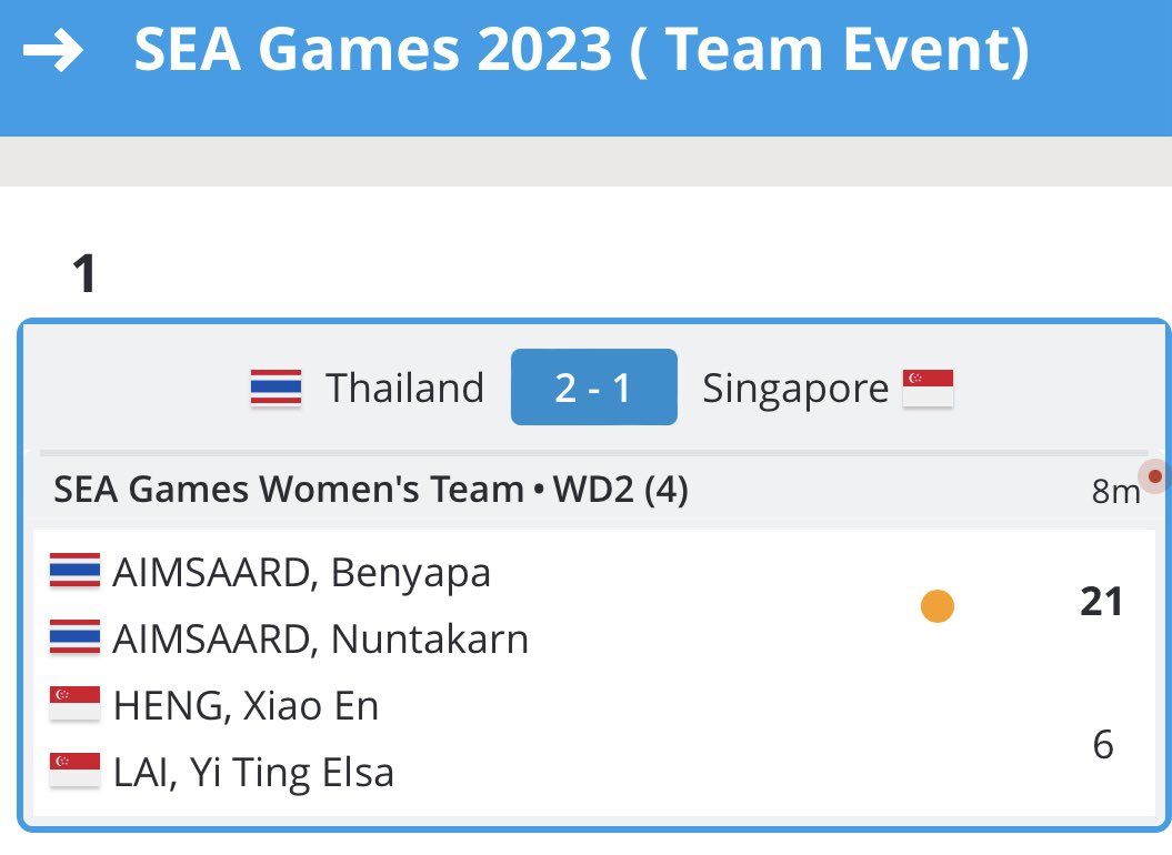 Babak kedua Singapore 11 poin udah bagus. Thailand 2 poin singapore 1 poin 
#SeaGames2023 #SEAGames32
