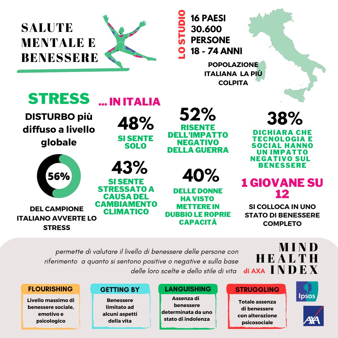 𝐈𝐭𝐚𝐥𝐢𝐚: 𝐢𝐥 𝐩𝐚𝐞𝐬𝐞 𝐩𝐢ù 𝐜𝐨𝐥𝐩𝐢𝐭𝐨 𝐝𝐚𝐥𝐥𝐨 𝐬𝐭𝐫𝐞𝐬𝐬

- 𝑖𝑙 48% 𝑑𝑒𝑔𝑙𝑖 𝑖𝑛𝑡𝑒𝑟𝑣𝑖𝑠𝑡𝑎𝑡𝑖 𝑑𝑖𝑐ℎ𝑖𝑎𝑟𝑎 𝑑𝑖 𝑠𝑒𝑛𝑡𝑖𝑟𝑠𝑖 𝑠𝑜𝑙𝑜
- solo 1 𝑔𝑖𝑜𝑣𝑎𝑛𝑒 𝑠𝑢 12 𝑑𝑖𝑐ℎ𝑖𝑎𝑟𝑎 𝑑𝑖 𝑎𝑣𝑒𝑟𝑒 𝑢𝑛 𝑏𝑒𝑛𝑒𝑠𝑠𝑒𝑟𝑒 𝑐𝑜𝑚𝑝𝑙𝑒𝑡𝑜