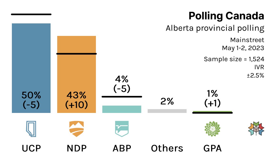 CanadianPolling's tweet image. Alberta Provincial Polling:

UCP: 50% (-5)
NDP: 43% (+10)
ABP: 4% (-5)
GRN: 1% (+1)
Others: 2%

Mainstreet Research / May 2, 2023 / n=1524 / MOE 2.5% / IVR

(% Change With 2019 Election)

Check out AB model details from @338Canada here: 338canada.com/alberta