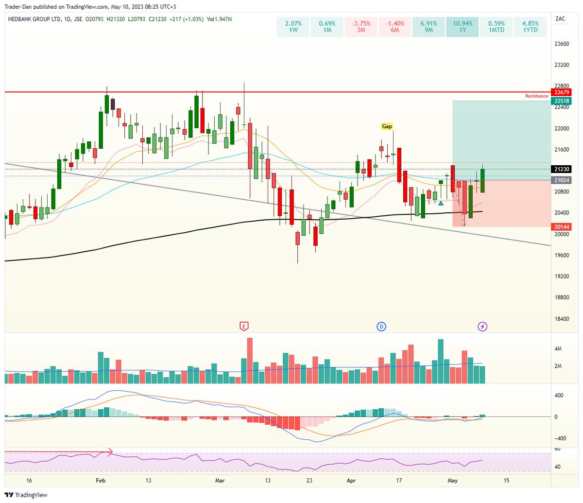 dctraderdan's tweet photo. Clarification here on #JSENED, i was looking at the 200dma on the dividend adjusted chart ... clear support as seen on the bounce. https://t.co/JQoPVeGkgH