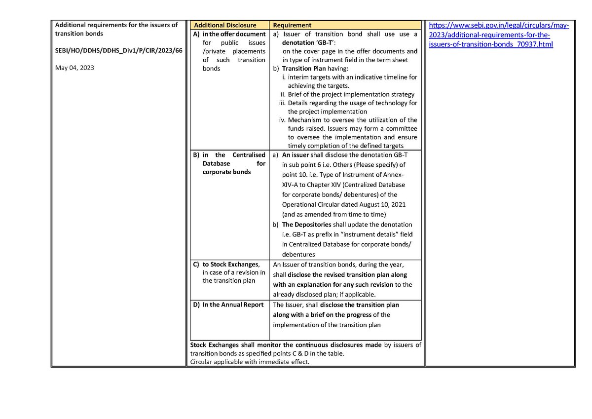 MITCONCredentia's tweet photo. SEBI Circulars on

1 - Reporting/ obtaining of LEI code for Issuers who have listed and/ or propose to list non-convertible securities, SDI, SRs

2 - Additional requirements for the issuers of transition bonds

#MITCONcredentia #sebi #rbi #bond #debenture #ncd #securitization https://t.co/zgjq0yCbdd