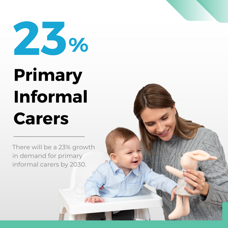 ClannAustralia's tweet photo. Economic modelling undertaken by Deloitte found that Australian carers provided 2.2 billion hours of informal care each year, with the cost of replacing this care valued at $77.9 billion.

Source: Workplace Gender Equality
 
#Clann #InformalCarer https://t.co/PSYXeSE6KT