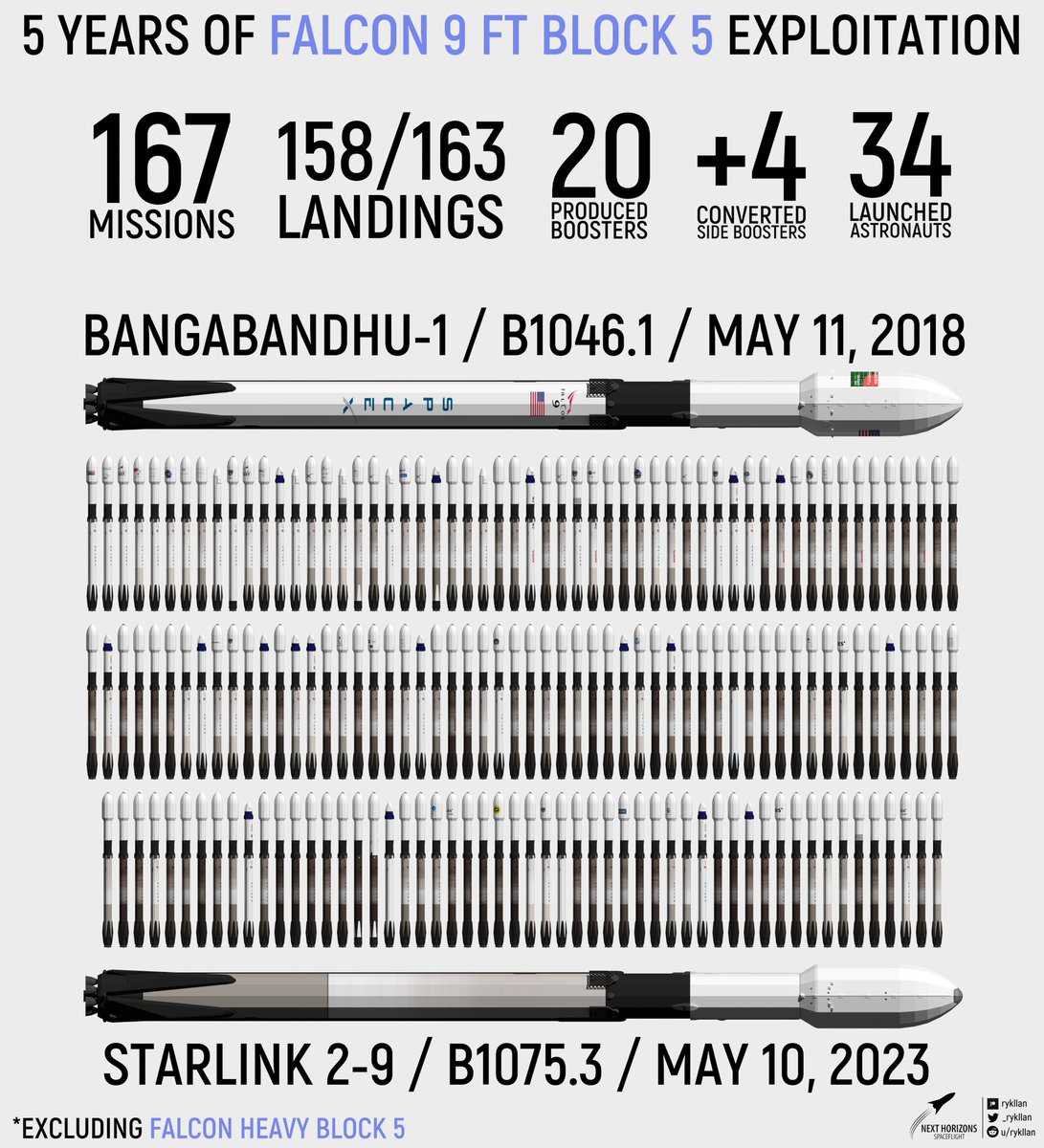 _rykllan's tweet photo. Infographics on 5 years anniversary of first #Falcon9 FT Block 5 flight

#SpaceX #Space https://t.co/cCZJaime9w