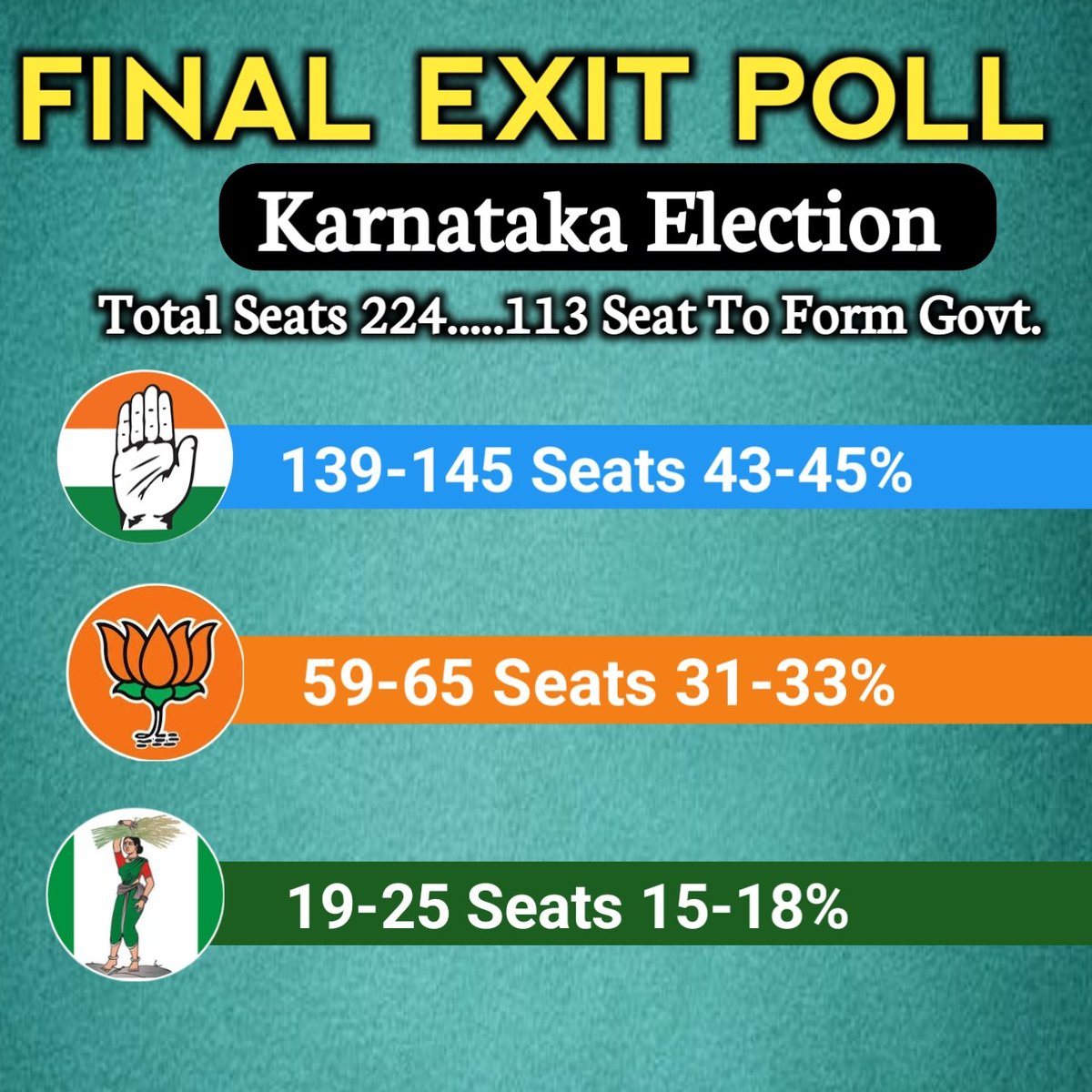 mustayeen313's tweet photo. Karnataka Election FINAL EXIT POLL
#karnatakaexitpoll #KarnatakaElection #karnatakaelectionexitpoll
#karnatakavotes #Congress #bjpkarnataka #JDS https://t.co/xXQX1pHNrX