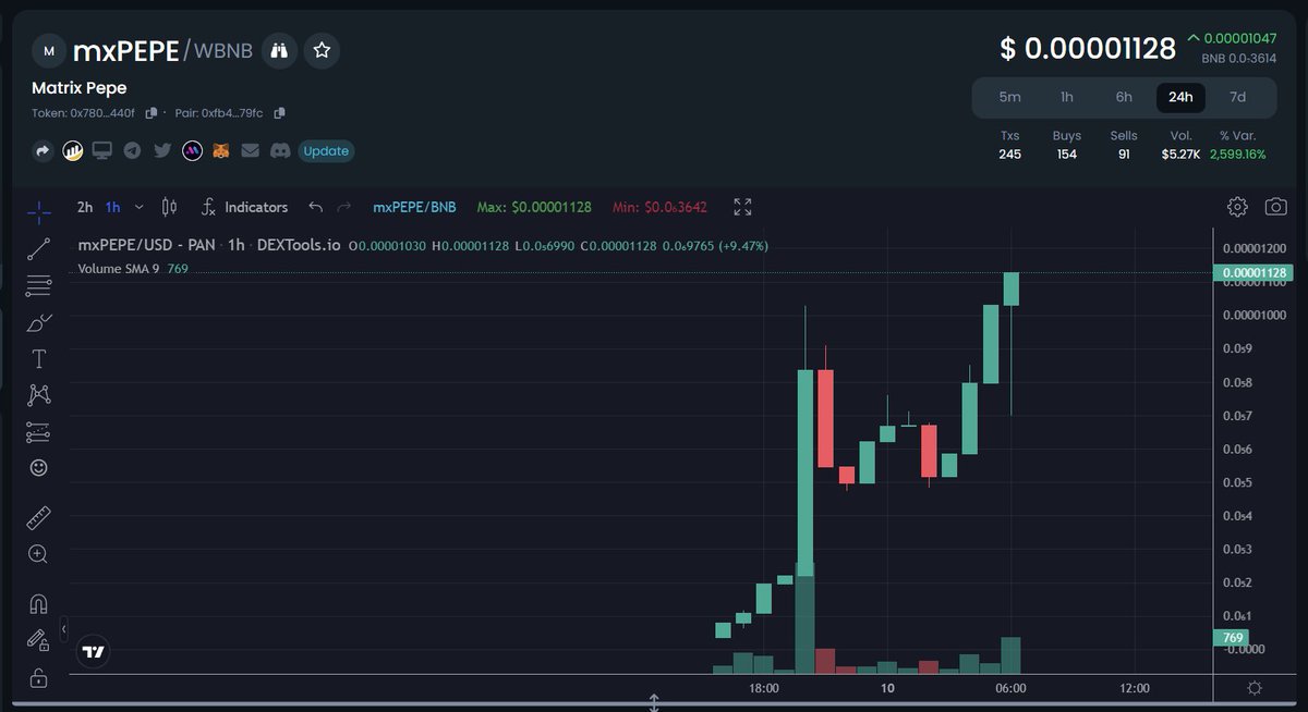 MatrixPepe_BSC's tweet photo. Matrix Pepe had a solid first day, thanks to our amazing community of hodlers and memers. Keep on trading green pills! This is just the beginning! ๐ธ๐ข
#TakeTheGreenPill #MatrixPepe $mxPEPE https://t.co/HlzdqEx8FM