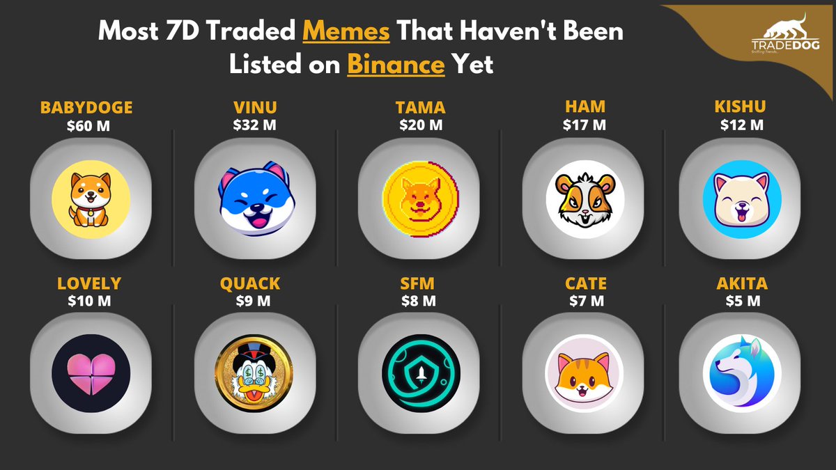 TradedogCrypto's tweet photo. 🎉Most 7D Traded #Memes That Haven't Been Listed on #Binance Yet
@babydoge || @VitaInuCoin || @Tamadogecoin
@_hamster_coin || @InuKishu || @Lovely_finance
@richquack || @safemoon || @catecoin
@AKITA_network
#BNB https://t.co/u4OTtIzi8g