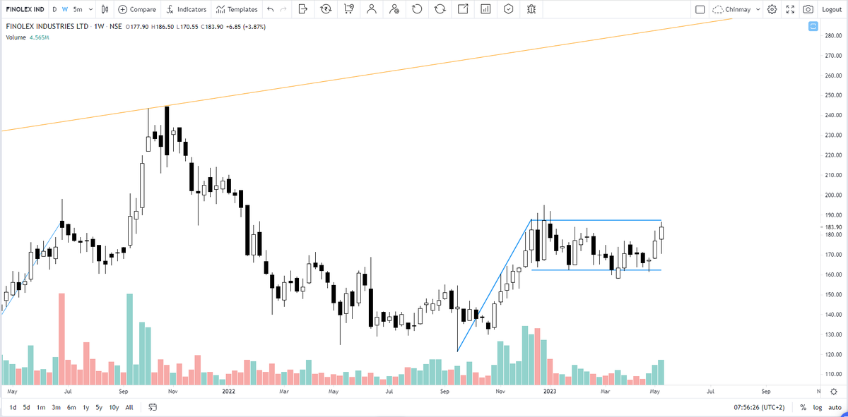 SwingWizardD's tweet photo. #FinolexInd Going good so far.
Today's move is supported by big volume.
#finolexpipe #nifty #investing https://t.co/llmYYIaGBB
