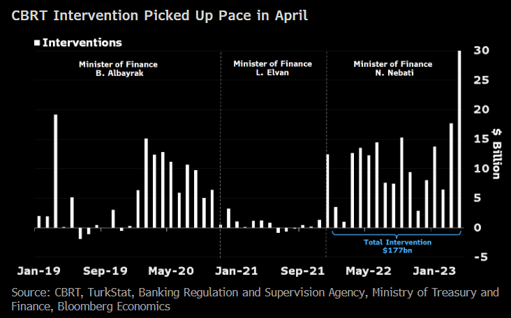 TCMB'nin arka kapı müdahalelerinin Aralık 2021'den bu yana $177 milyara ulaşmış olabileceğini hesaplıyoruz. 

Nisan ayında yüksek girişler ve altın rezervlerindeki erime ile müdaheleler $30 milyarı aşar seviyede zirvede. 

1/2