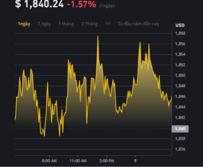 VuiQua61929's tweet photo. Ngày hôm nay, giá trực tiếp của  Ethereum là $ 1,840.24 (ETH / USD) với vốn hóa thị trường là $ 221.43B USD. Khối lượng giao dịch trong 24 giờ là $ 8.61B USD. Giá từ ETH sang USD  Giá Ethereum biến động -1.57% trong 24 giờ qua. Lượng cung lưu hành là 120.33M USD. https://t.co/KfsUxJXxuU