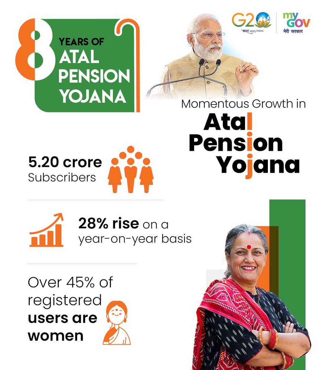 PatnaHQ_Region's tweet photo. Under the Atal Pension Yojana, there is guaranteed minimum monthlypension ranging between Rs 1000 and Rs 5000 from the age of 60 years, depending onthe choice and contributions for the subscribers. #APY is applicable to all citizens agedbetween 18-40 years. #8YearsofAPY https://t.co/eKCUghAssc