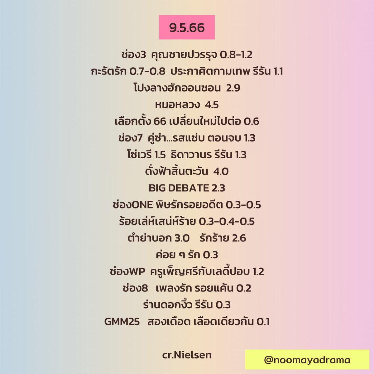 9.5.66

‘ดั่งฟ้าสิ้นตะวันได้เลข 4 แล้ว!’

#โปงลางฮักออนซอน #หมอหลวง #ดั่งฟ้าสิ้นตะวัน #BIGDEBATE #ตำย่าบอก #รักร้าย #ค่อยๆรัก #ครูเพ็ญศรีกับเลดี้ปอบ #เพลงรักรอยแค้น #ร่านดอกงิ้ว #สองเดือดเลือดเดียวกัน 

#หนูมายารายงาน