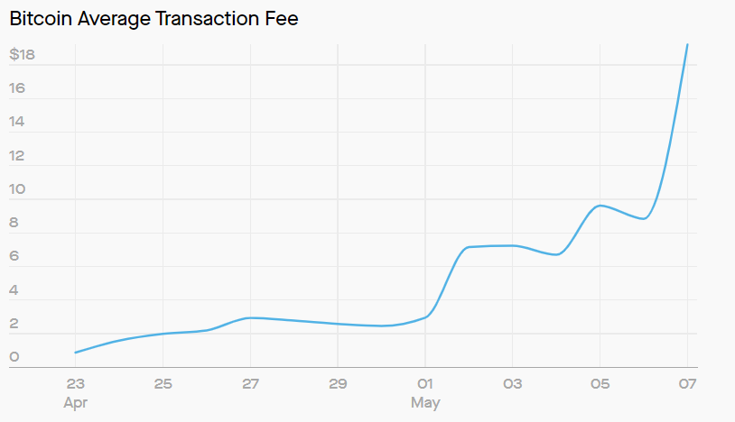 drabbasibitcoin's tweet photo. 10$ - 30$ gas fees are unacceptable.  
93% of the globe lives on less than $50/day; 
56% on less than $10. 
#btc #Bitcoin https://t.co/RgeeLLFkfo