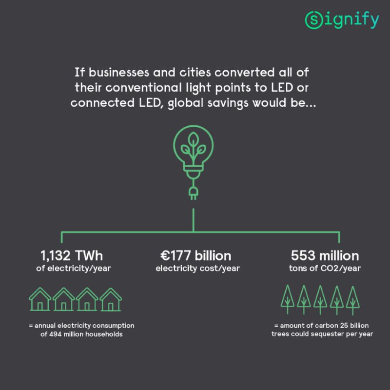 The transition from fluorescent to connected is furthering collaborations between #Sonepar and @SignifyCompany. Together, we will enable our customers to see the connected lighting at the end of the tunnel: sonepar.com/en/newsroom/ho…… #PoweredByDifference #FL2CON #ROHS