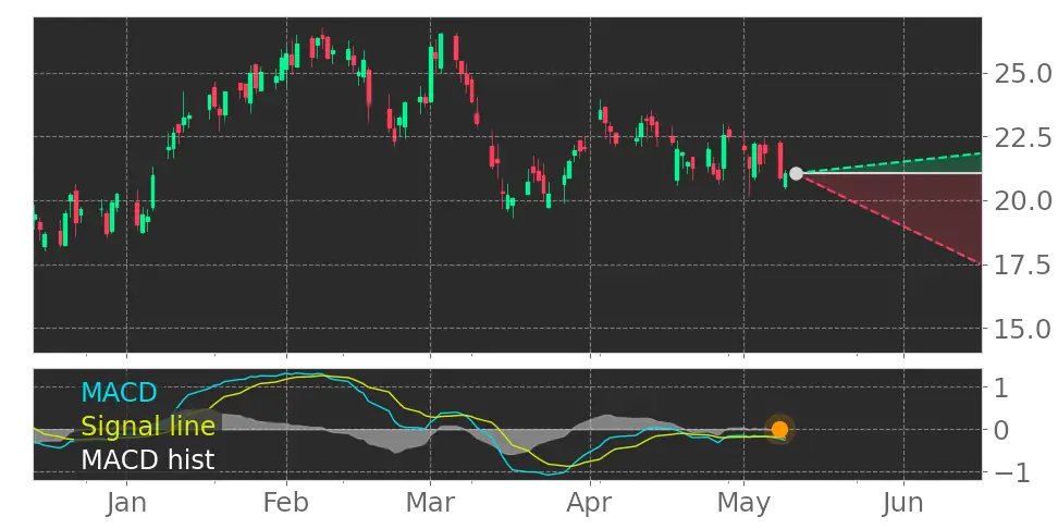 Tickeron's tweet image. What do you think of this? $CLB MACD Histogram turned negative on May 8, 2023. #CoreLaboratories #stockmarket #stock srnk.us/go/4642919
