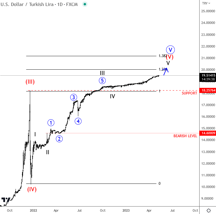 Wavetraders.com -#Elliottwave service tweet media